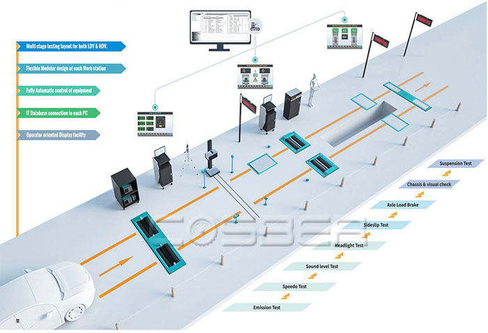 Integrasi Alat Uji Kendaraan